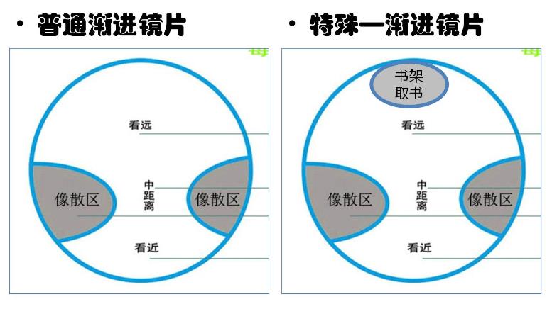 　漸進(jìn)多焦鏡，三個(gè)光區(qū)完美結(jié)合，一鏡解決看遠(yuǎn)看近