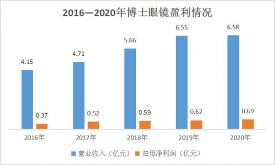 美麗島：誰來為3.9億近視老花眼負(fù)責(zé)？